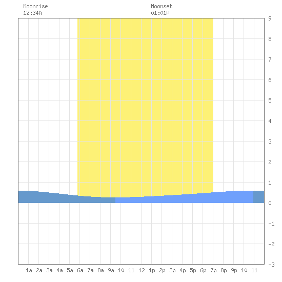 Lime Tree Bay tide chart for Friday, July 2, 2021