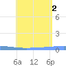 Lime Tree Bay tide chart for Friday, July 2, 2021