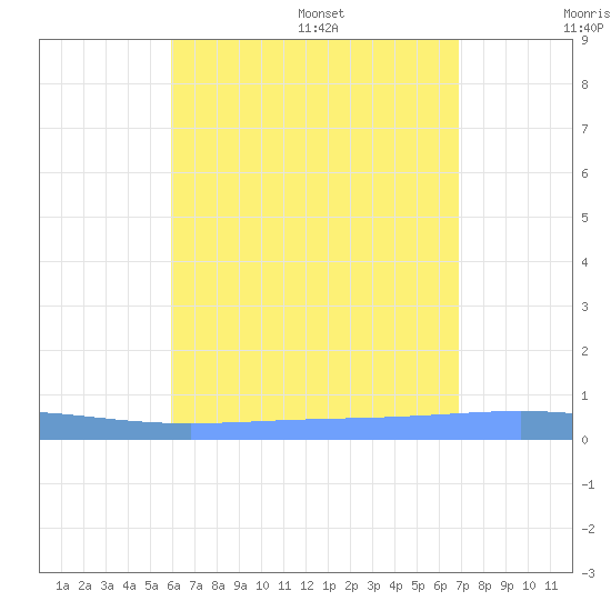 Lime Tree Bay tide chart for Friday, July 30, 2021