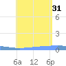 Lime Tree Bay tide chart for Saturday, July 31, 2021