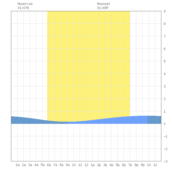 Lime Tree Bay tide chart for Saturday, July 3, 2021