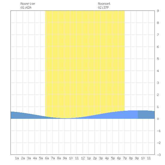 Lime Tree Bay tide chart for Sunday, July 4, 2021