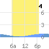 Lime Tree Bay tide chart for Sunday, July 4, 2021