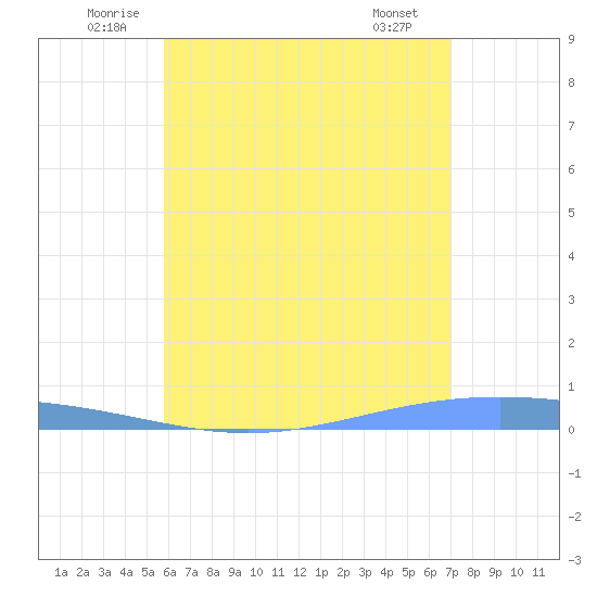 Lime Tree Bay tide chart for Monday, July 5, 2021