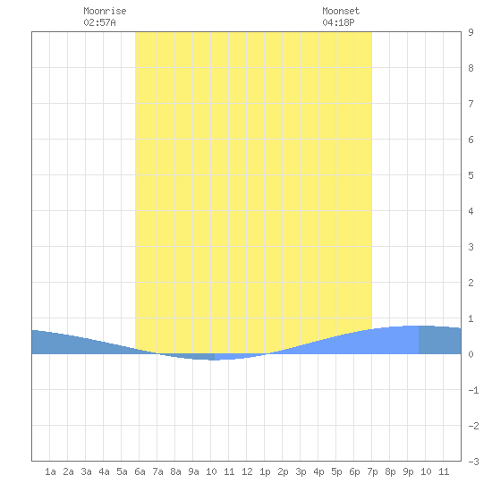 Lime Tree Bay tide chart for Tuesday, July 6, 2021