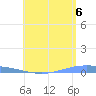 Lime Tree Bay tide chart for Tuesday, July 6, 2021
