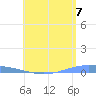 Lime Tree Bay tide chart for Wednesday, July 7, 2021