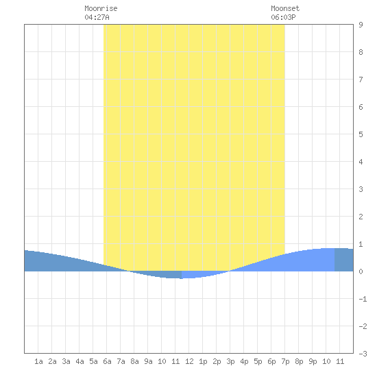 Lime Tree Bay tide chart for Thursday, July 8, 2021
