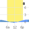 Lime Tree Bay tide chart for Thursday, July 8, 2021