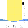 Lime Tree Bay tide chart for Friday, July 9, 2021