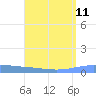 Lime Tree Bay tide chart for Wednesday, August 11, 2021