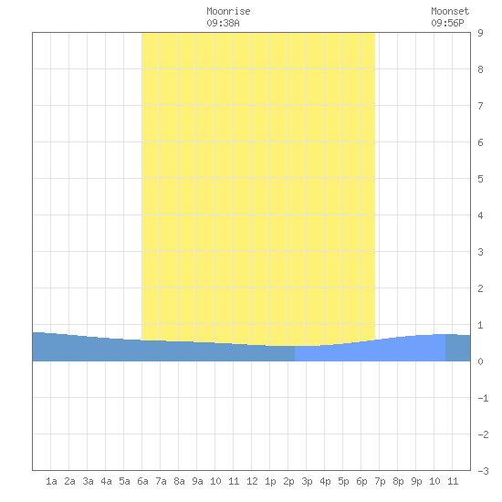 Lime Tree Bay tide chart for Thursday, August 12, 2021