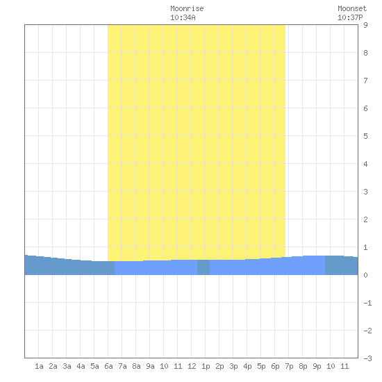 Lime Tree Bay tide chart for Friday, August 13, 2021