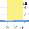 Lime Tree Bay tide chart for Friday, August 13, 2021