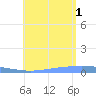 Lime Tree Bay tide chart for Sunday, August 1, 2021