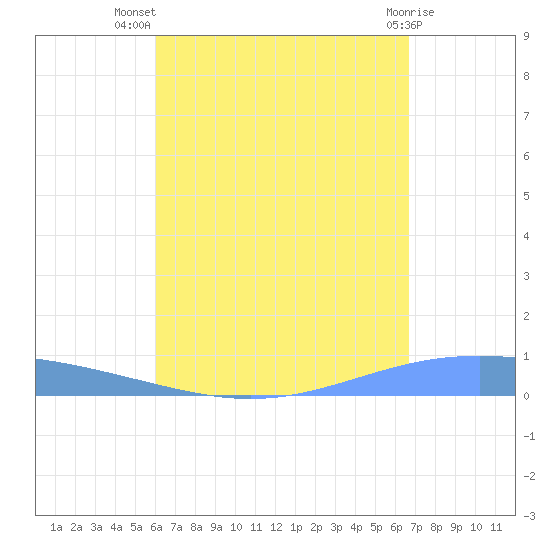 Lime Tree Bay tide chart for Friday, August 20, 2021