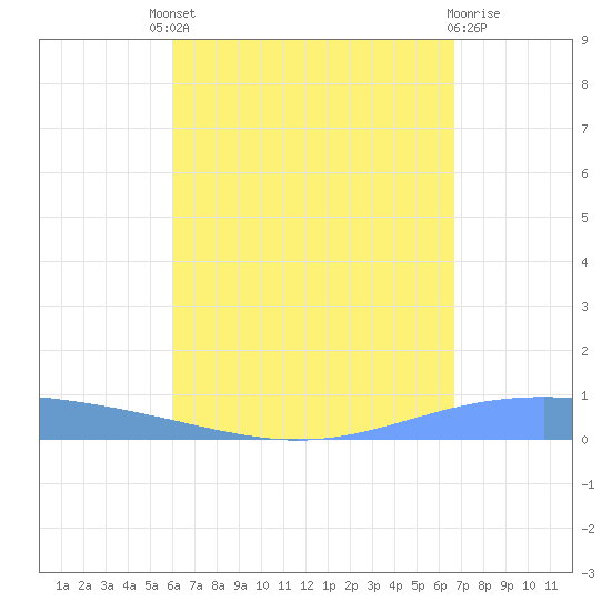 Lime Tree Bay tide chart for Saturday, August 21, 2021