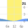 Lime Tree Bay tide chart for Saturday, August 21, 2021
