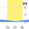 Lime Tree Bay tide chart for Monday, August 23, 2021