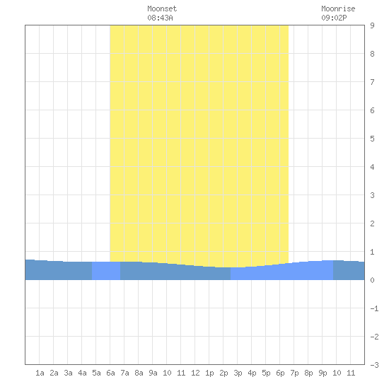 Lime Tree Bay tide chart for Wednesday, August 25, 2021