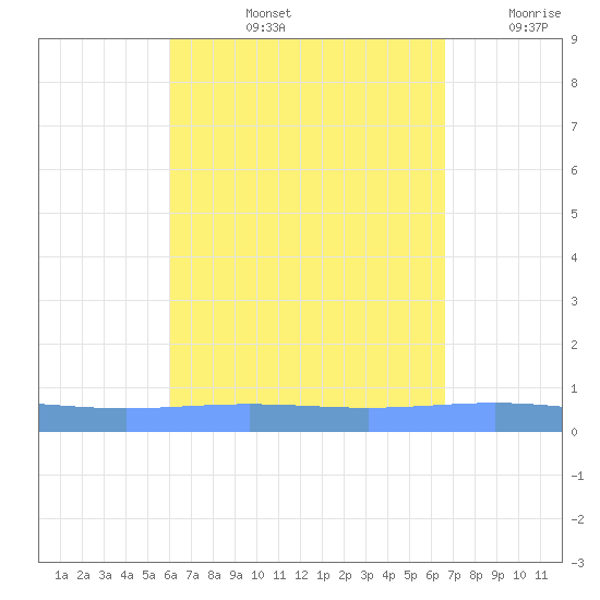 Lime Tree Bay tide chart for Thursday, August 26, 2021