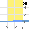 Lime Tree Bay tide chart for Sunday, August 29, 2021