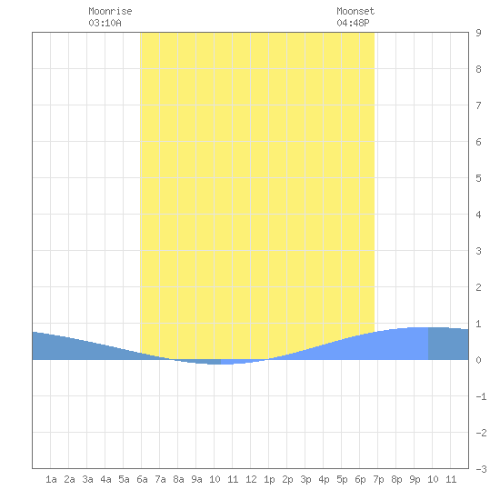 Lime Tree Bay tide chart for Thursday, August 5, 2021