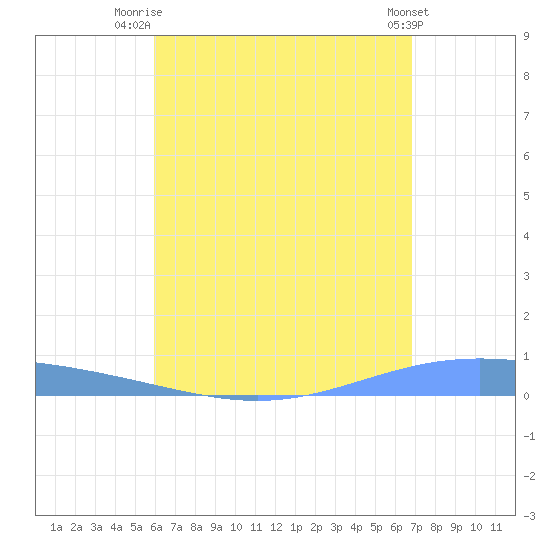 Lime Tree Bay tide chart for Friday, August 6, 2021