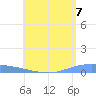 Lime Tree Bay tide chart for Saturday, August 7, 2021