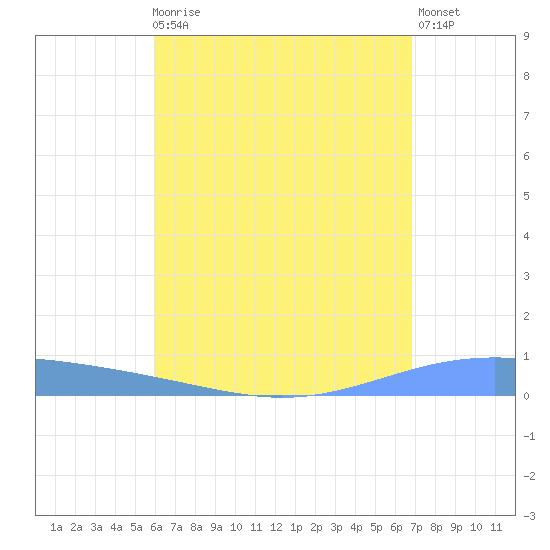 Lime Tree Bay tide chart for Sunday, August 8, 2021