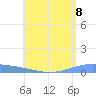 Lime Tree Bay tide chart for Sunday, August 8, 2021