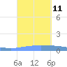 Lime Tree Bay tide chart for Saturday, September 11, 2021
