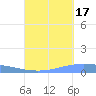 Lime Tree Bay tide chart for Friday, September 17, 2021