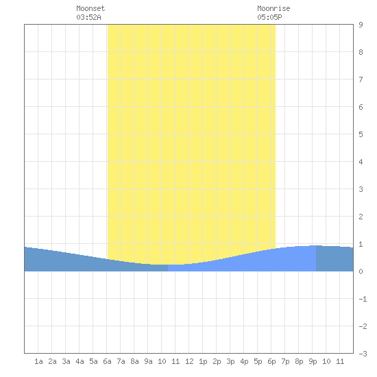 Lime Tree Bay tide chart for Saturday, September 18, 2021