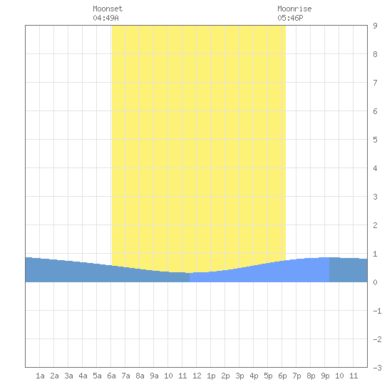 Lime Tree Bay tide chart for Sunday, September 19, 2021