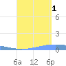Lime Tree Bay tide chart for Wednesday, September 1, 2021