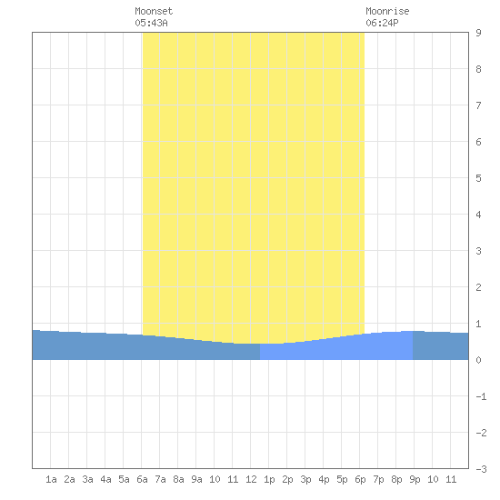 Lime Tree Bay tide chart for Monday, September 20, 2021