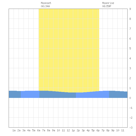 Lime Tree Bay tide chart for Tuesday, September 21, 2021