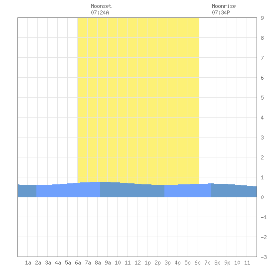 Lime Tree Bay tide chart for Wednesday, September 22, 2021