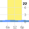 Lime Tree Bay tide chart for Wednesday, September 22, 2021