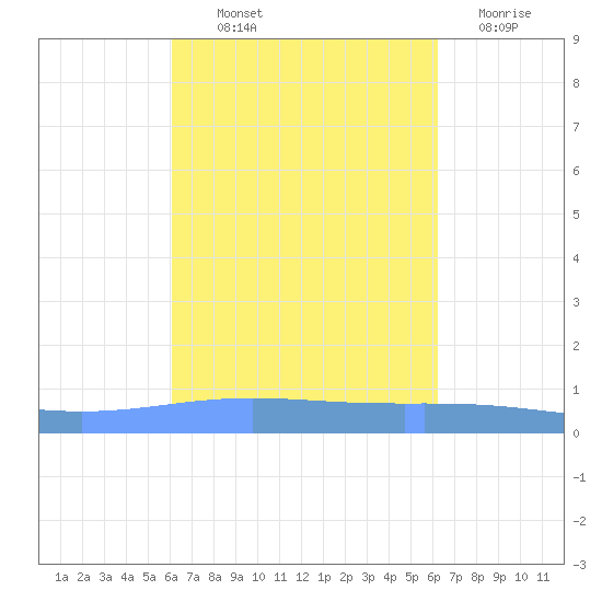 Lime Tree Bay tide chart for Thursday, September 23, 2021