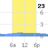 Lime Tree Bay tide chart for Thursday, September 23, 2021