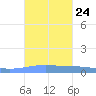 Lime Tree Bay tide chart for Friday, September 24, 2021