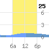 Lime Tree Bay tide chart for Saturday, September 25, 2021