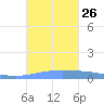 Lime Tree Bay tide chart for Sunday, September 26, 2021