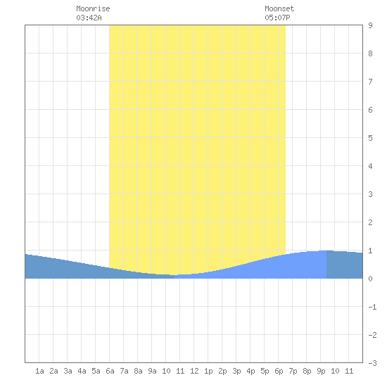 Lime Tree Bay tide chart for Saturday, September 4, 2021