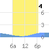 Lime Tree Bay tide chart for Saturday, September 4, 2021