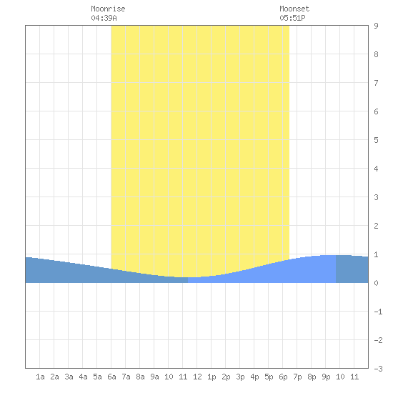 Lime Tree Bay tide chart for Sunday, September 5, 2021