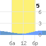 Lime Tree Bay tide chart for Sunday, September 5, 2021