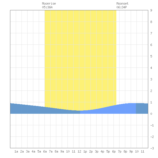 Lime Tree Bay tide chart for Monday, September 6, 2021